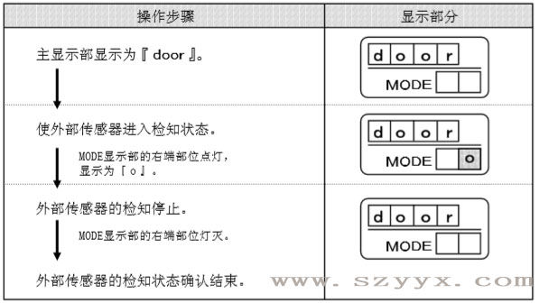 遙控器控製麵板-蘑菇视频免费看片傳感器檢知狀態（示圖）