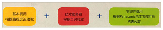 蘑菇视频免费看片報修費用項目